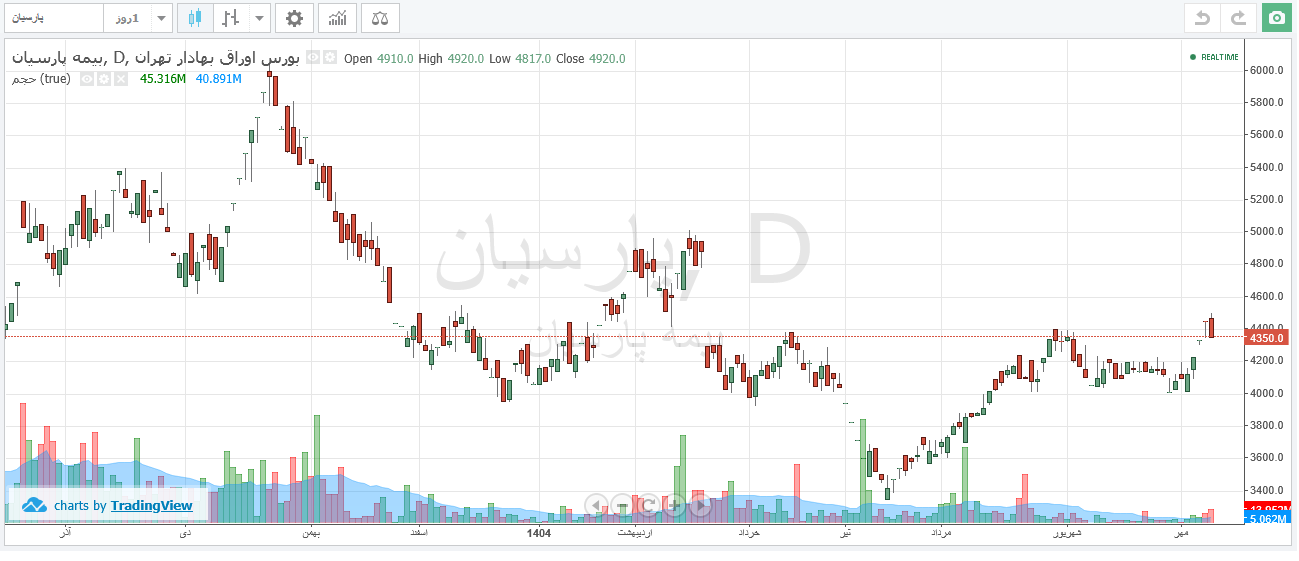 توقف طولانی و اصلاح صورتهای مالی؛ آخرین وضعیت سهام پارسیان