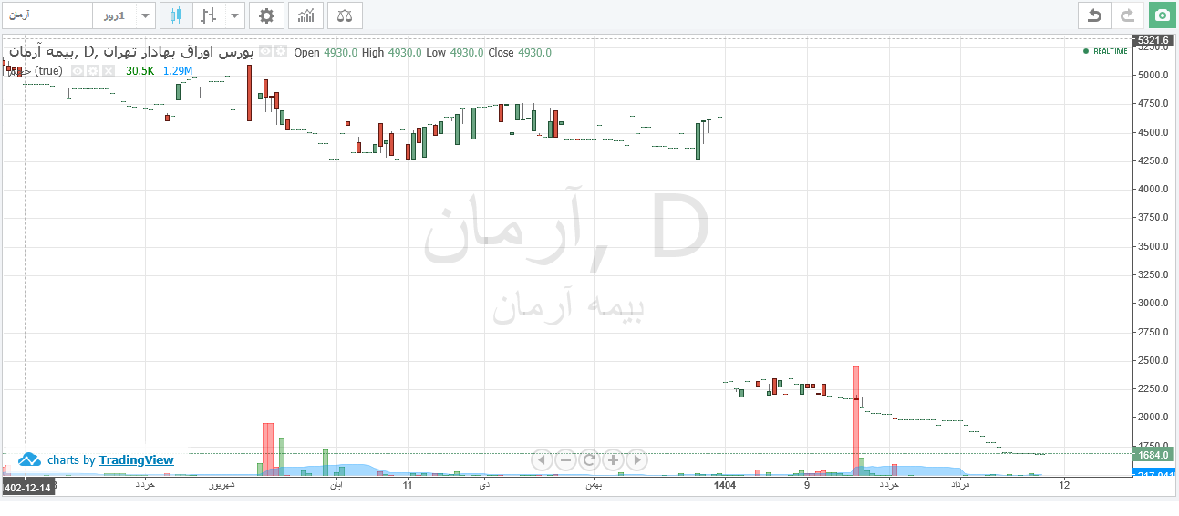 آرمان در توقف ۴۵ روزه؛ نگاه به روند معاملاتی سهم