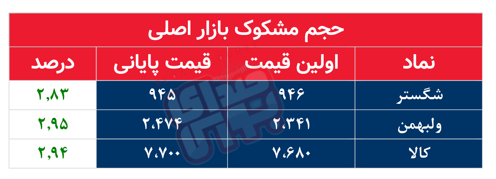 کدام نمادها مشکوک معامله شدند؟ ۲۴ آبان ۱۴۰۴