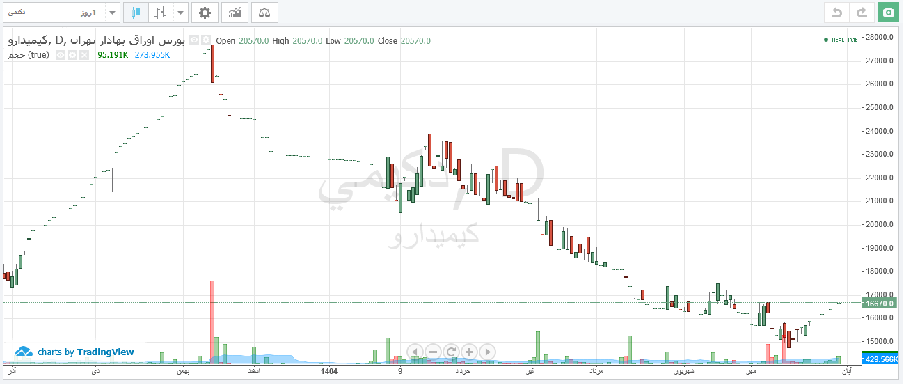 توقف ۲۳ روزه نماد دکیمی و واکنش بازار به افت طولانیمدت قیمت