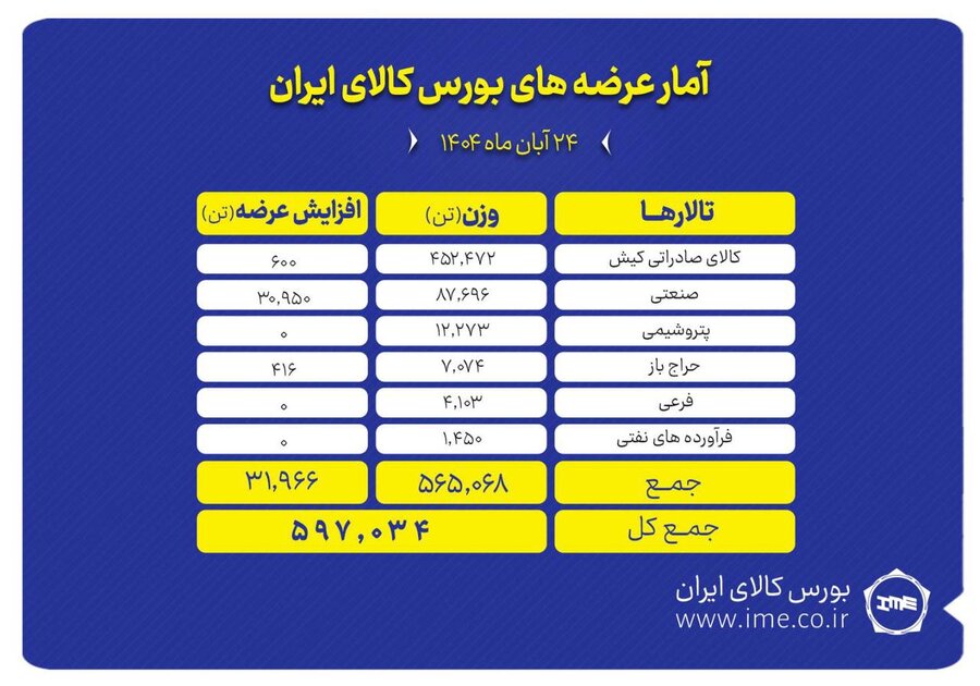 ۵۹۷ هزار تن محصول روی تابلو می رود