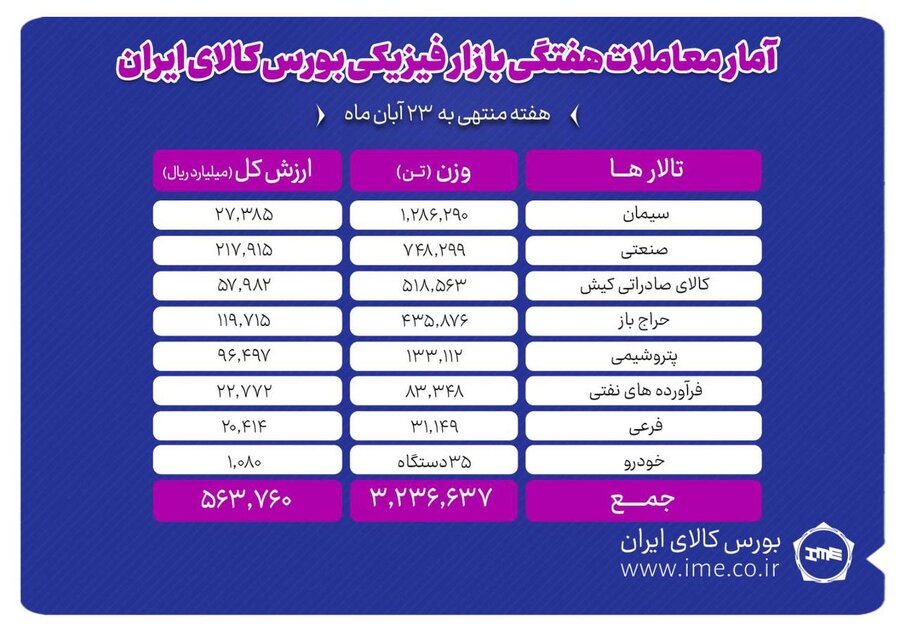 معامله ۳ میلیون و ۲۳۷ هزار تن محصول در بورس کالا