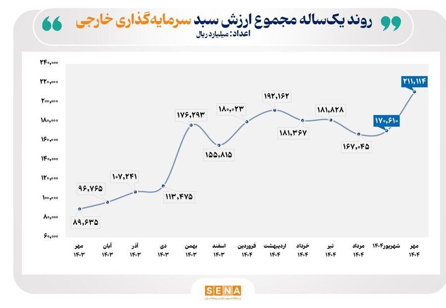 ارزش سبد سرمایهگذاران خارجی از مرز ۲۱ همت عبور کرد