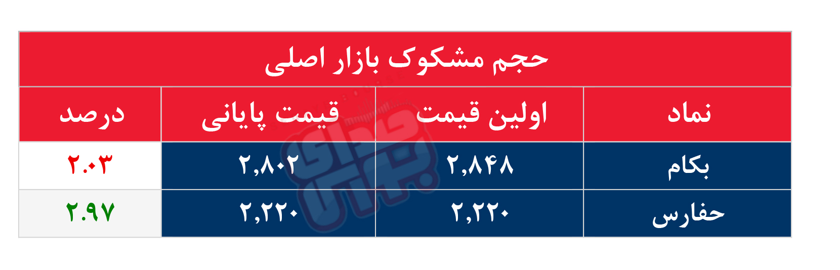 کدام نمادها مشکوک معامله شدند؟ ۲۵ آبان ۱۴۰۴