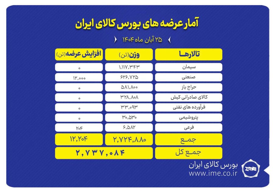 ۲ میلیون و ۷۳۷ هزار تن محصول روی تابلو می رود