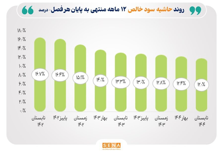 حاشیه سود صنایع بورس به ۱۲ درصد رسید