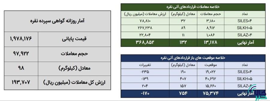معامله ۲۳۰ کیلوگرم شمش نقره در بورس کالا
