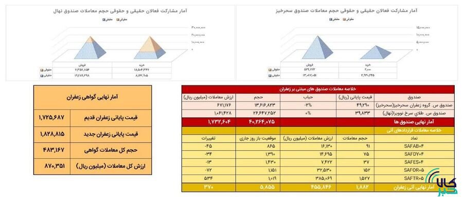 معامله ۱۸۸ کیلوگرم زعفران نگین در بازار آتی بورس کالا