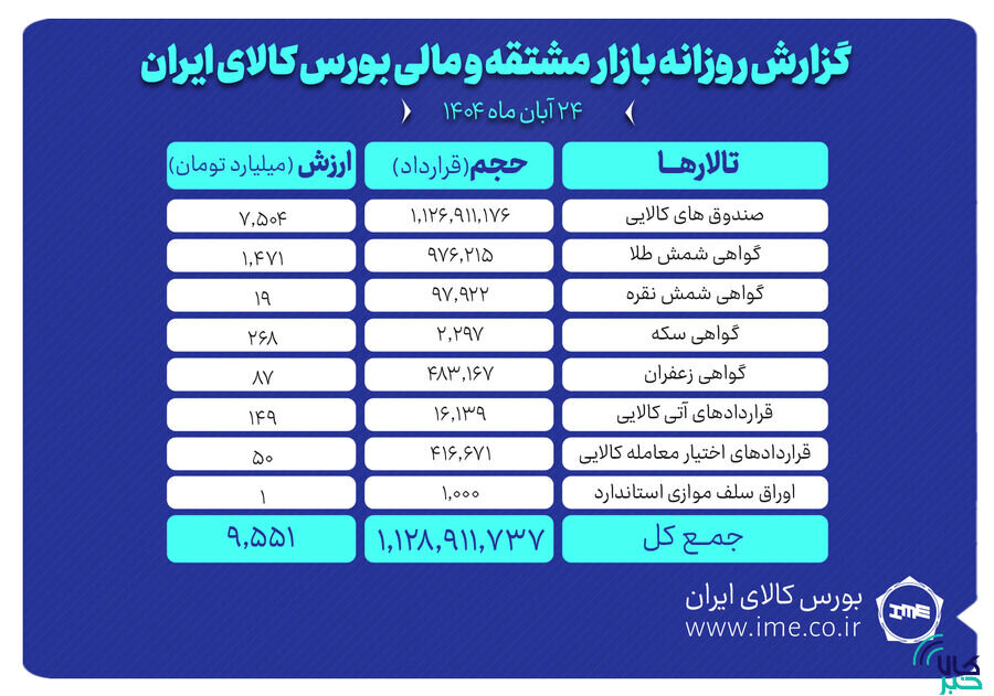 ارزش معاملات بازار مشتقه و مالی بورس کالا ۹.۵ همت شد