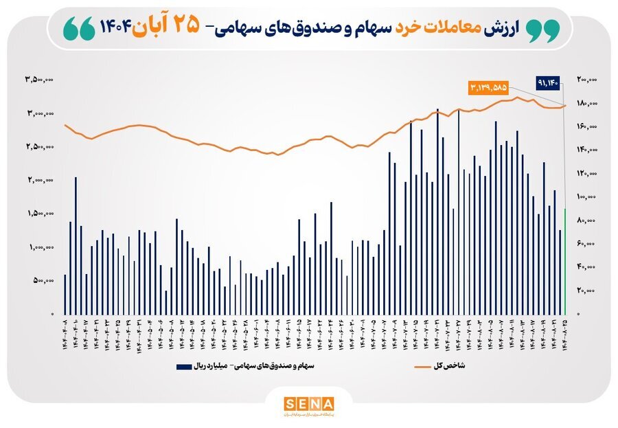 ارزش معاملات خرد از مرز ۹ همت عبور کرد