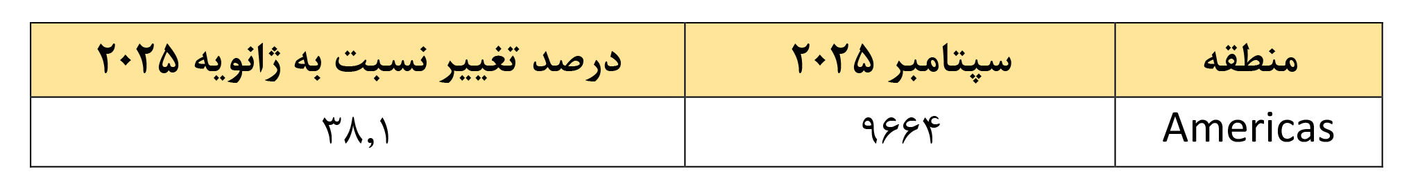 جهش ۱۲۶ درصدی ارزش معاملات سهام