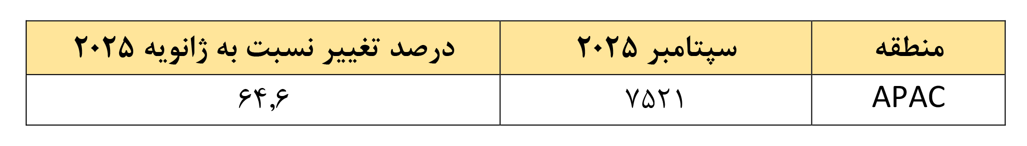 جهش ۱۲۶ درصدی ارزش معاملات سهام