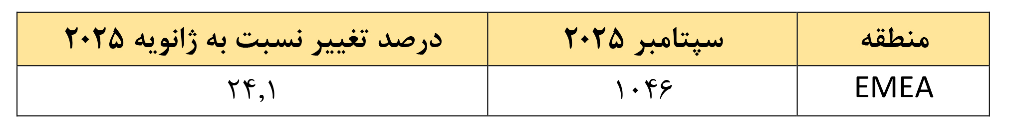 جهش ۱۲۶ درصدی ارزش معاملات سهام