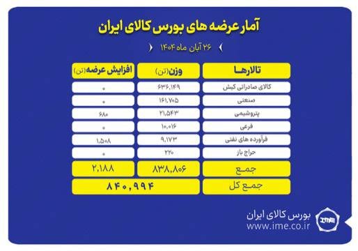 پیشتازی تالار صادراتی کیش در عرضه های امروز بورس کالا