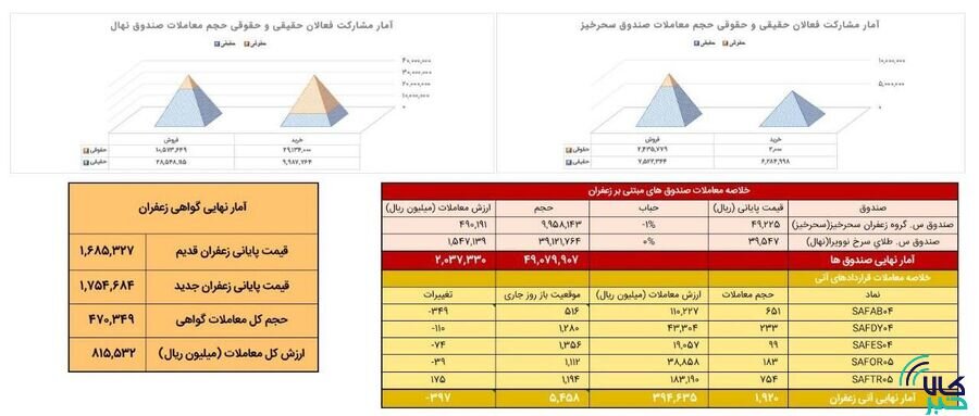 معامله ۱۹۲ کیلوگرم زعفران نگین در بازار آتی بورس کالا
