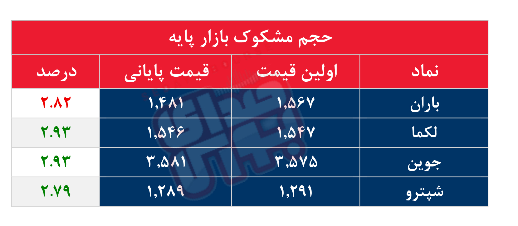 کدام نمادها مشکوک معامله شدند؟ ۲۷ آبان ۱۴۰۴