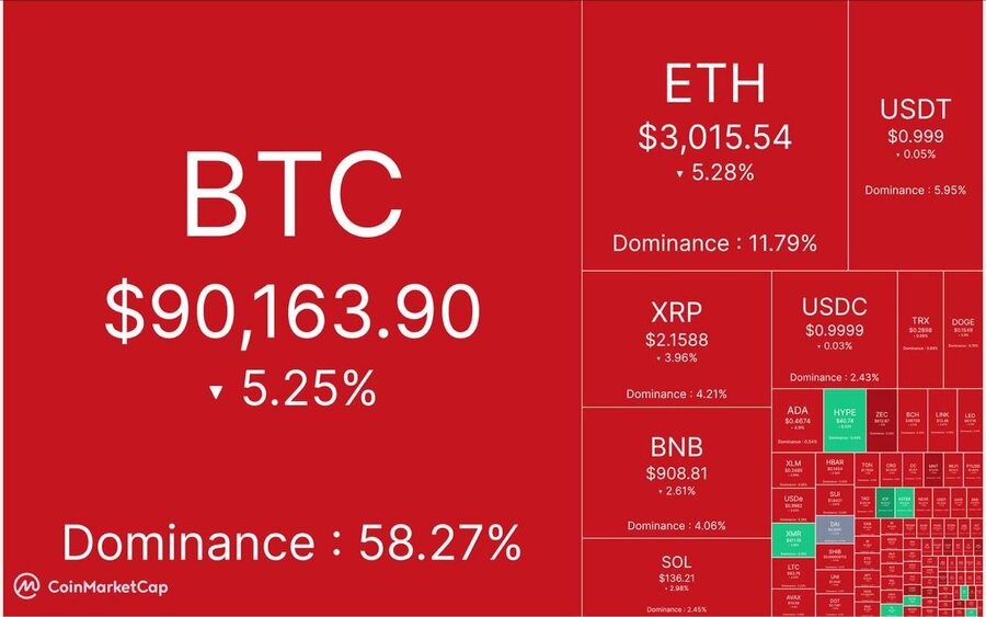 سقوط بیتکوین به زیر ۹۰ هزار دلار