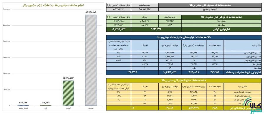 ارزش معاملات صندوق های طلا ۵.۶ همت شد