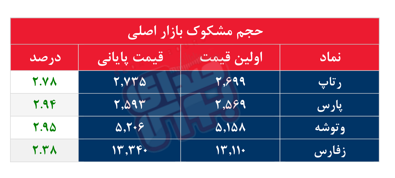 کدام نمادها مشکوک معامله شدند؟ ۲۸ آبان ۱۴۰۴