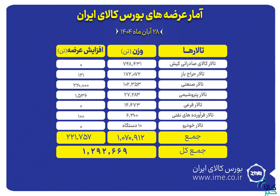 بورس کالا میزبان عرضه بیش از ۱.۲ میلیون تن انواع محصول