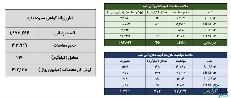 معامله ۳۶۵ کیلوگرم شمش نقره در بورس کالا