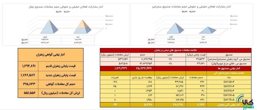معامله ۱۹۲ کیلوگرم زعفران نگین در بازار آتی بورس کالا
