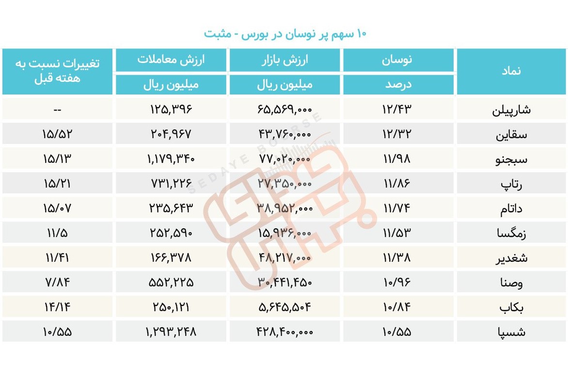 سبقت گرفتگان هفته در رالی بورس