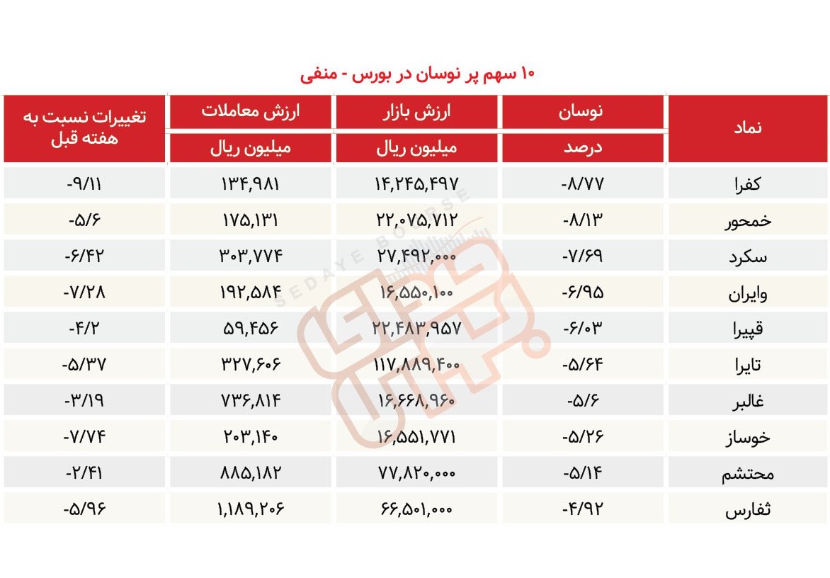 سبقت گرفتگان هفته در رالی بورس