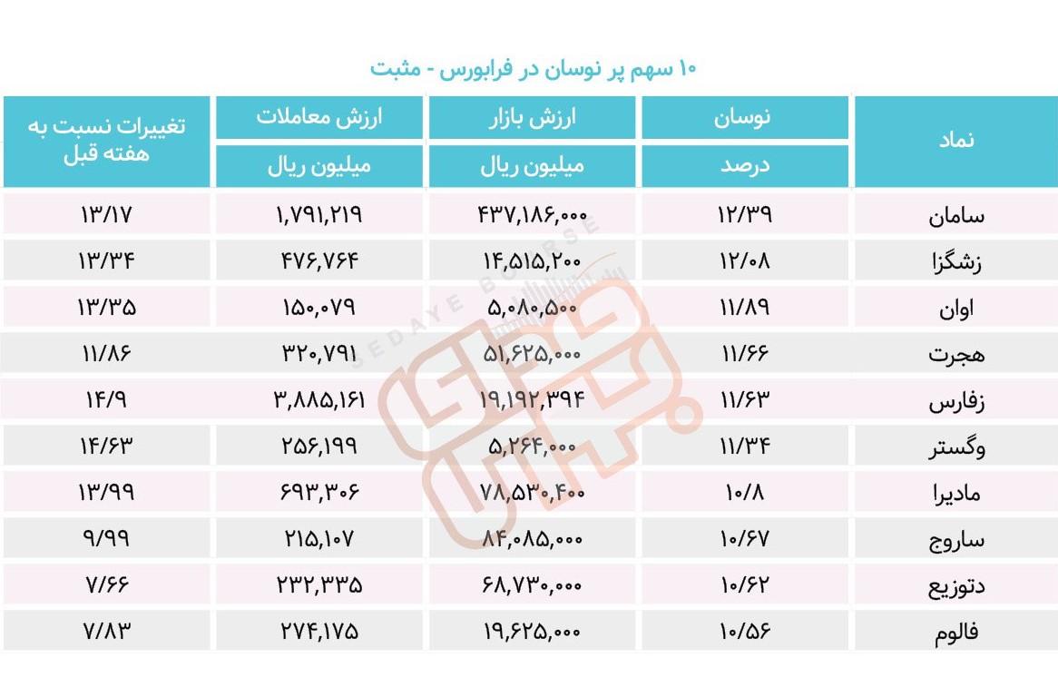 سبقت گرفتگان هفته در رالی بورس