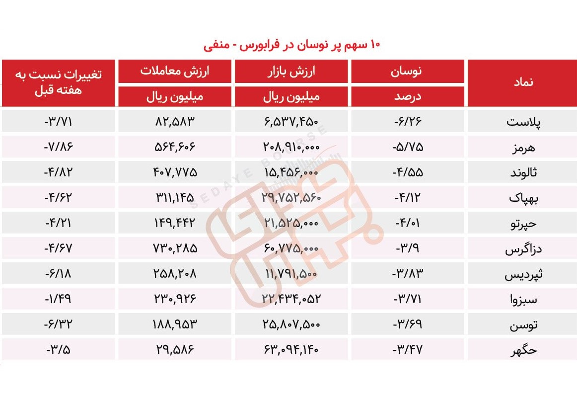 سبقت گرفتگان هفته در رالی بورس