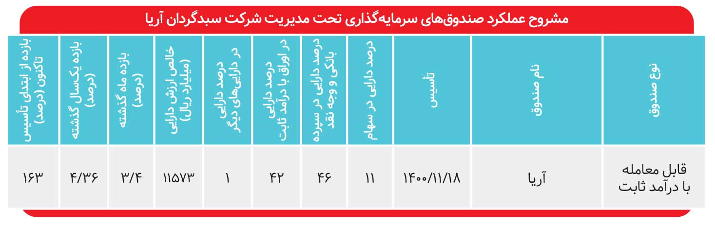 «آریا» جلوتر از سپردۀ بانکی