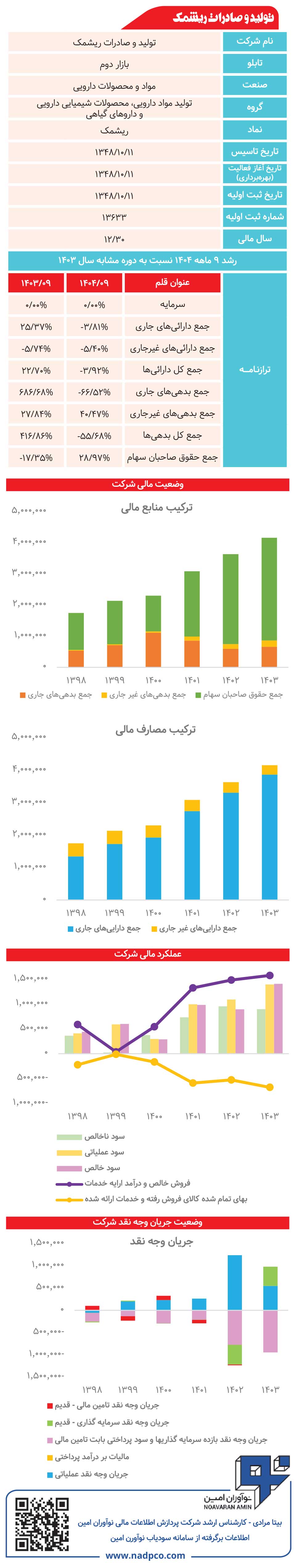 تولید و صادرات ریشمک زیر ذرهبین