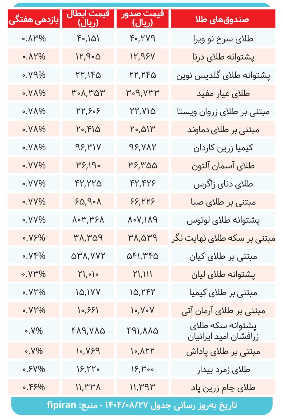 کارنامه صندوق های طلا در هفته ای که گذشت