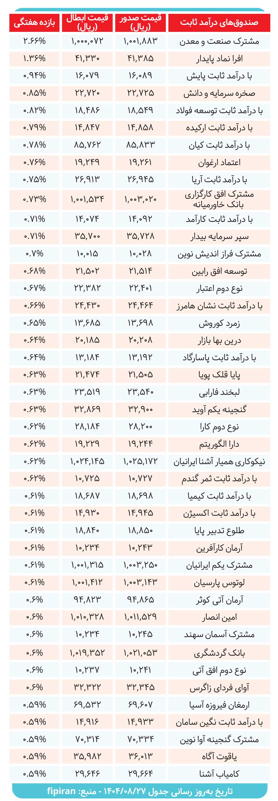 صندوقهای درآمدثابت در میزان سود دادند؟