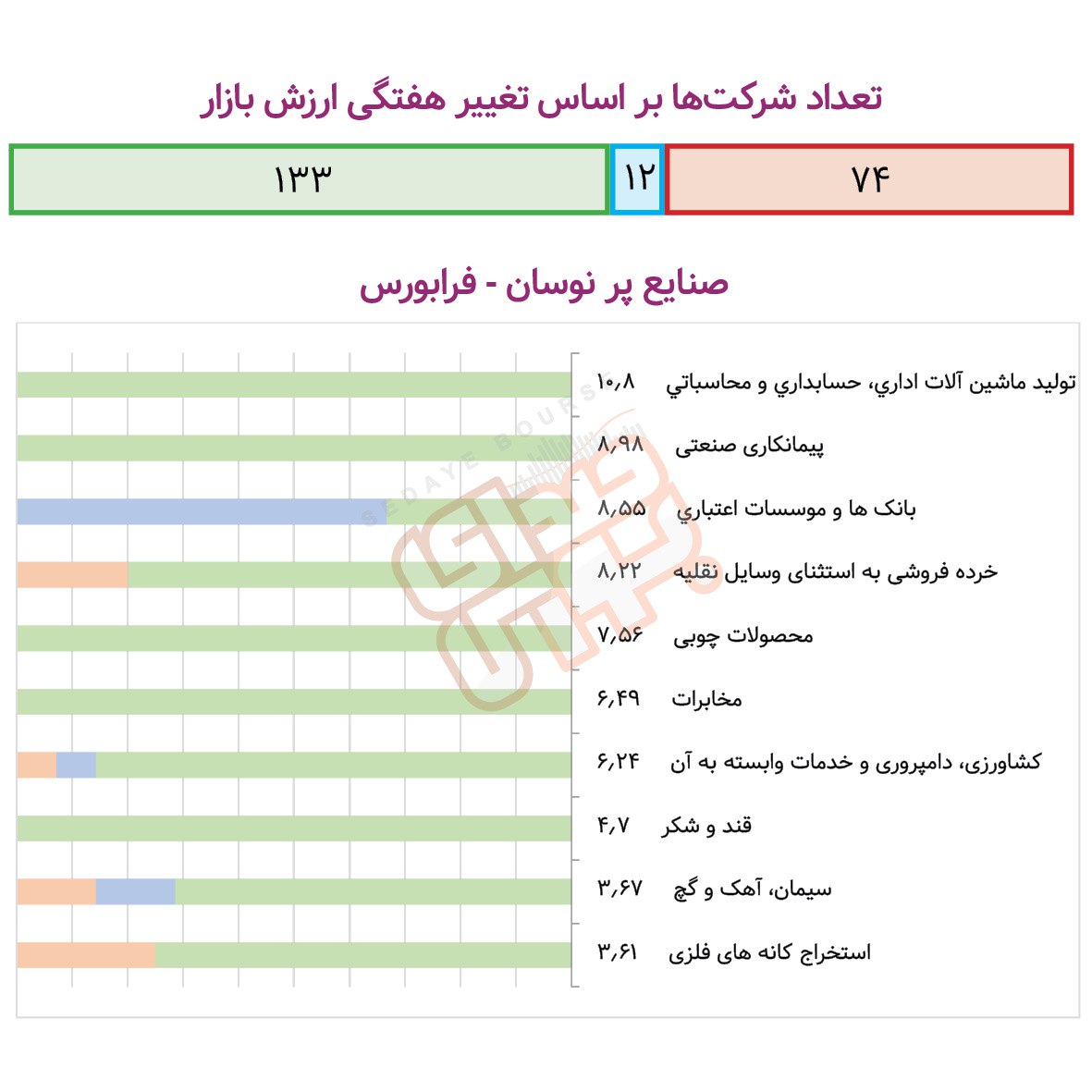 صنایع پُرنوسان هفته در بورس و فرابورس