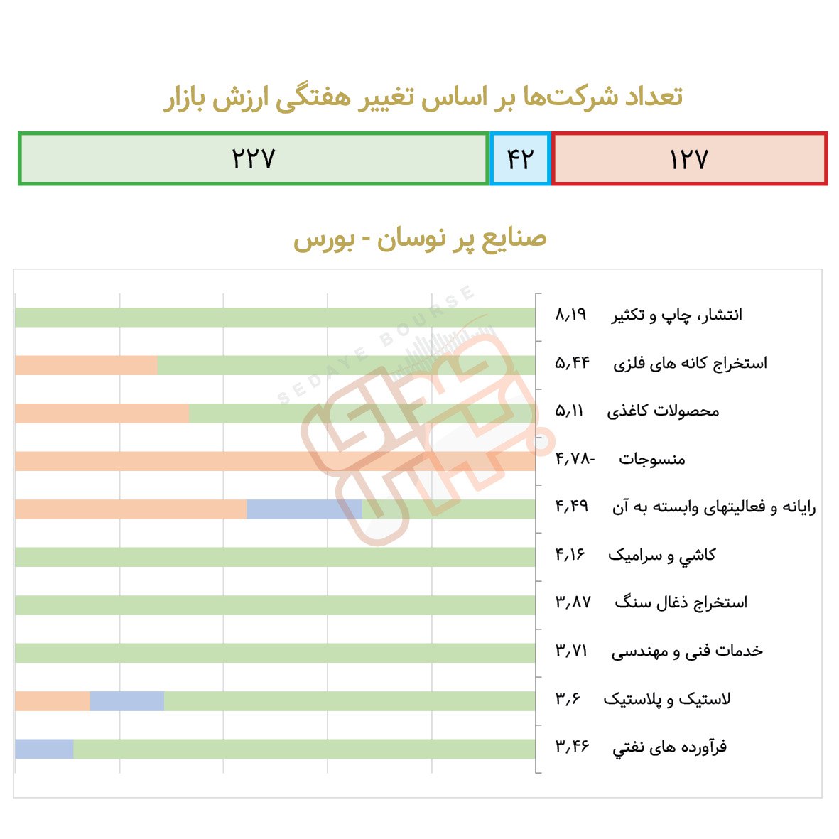 صنایع پُرنوسان هفته در بورس و فرابورس