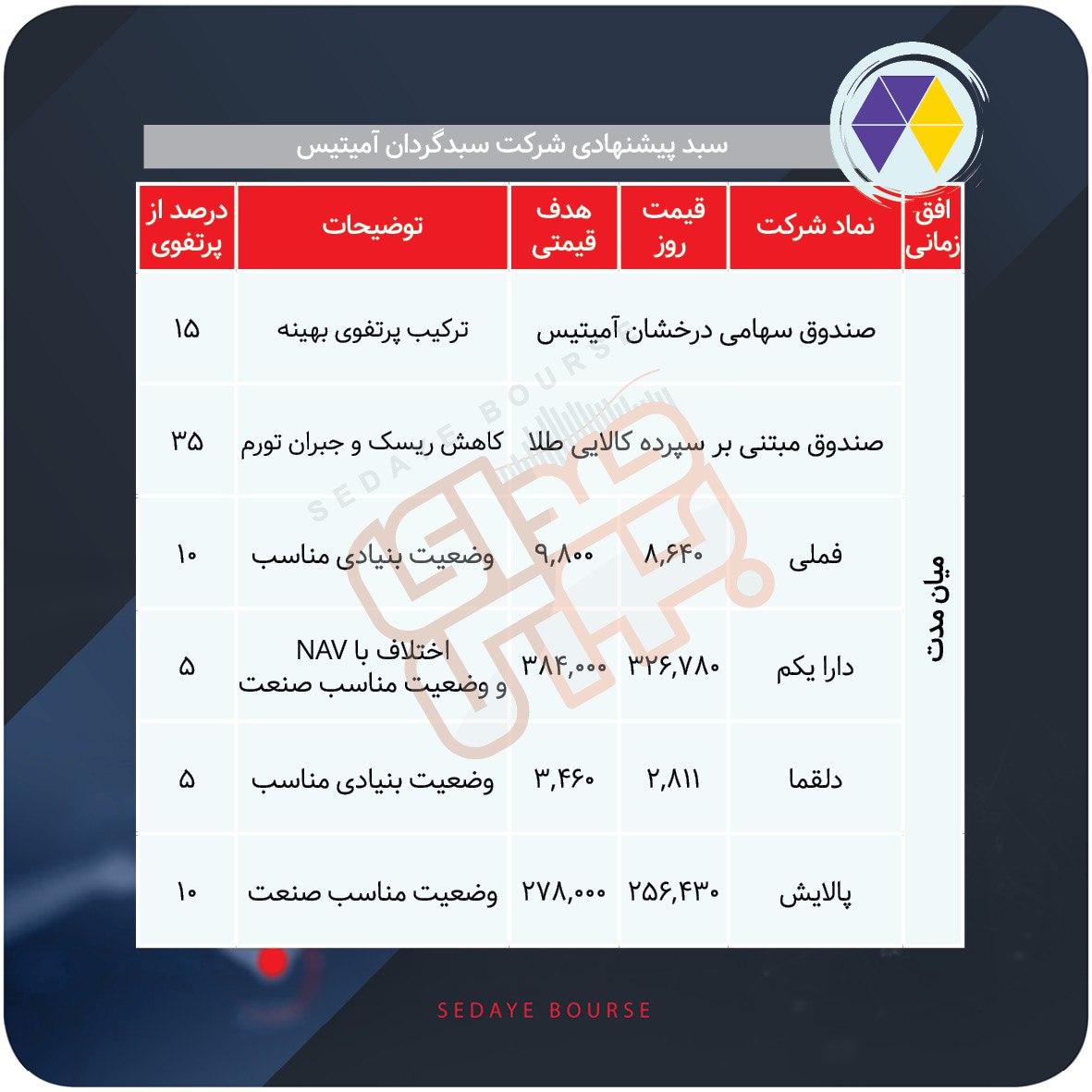 سبدهای پیشنهادی هفته اول آذر