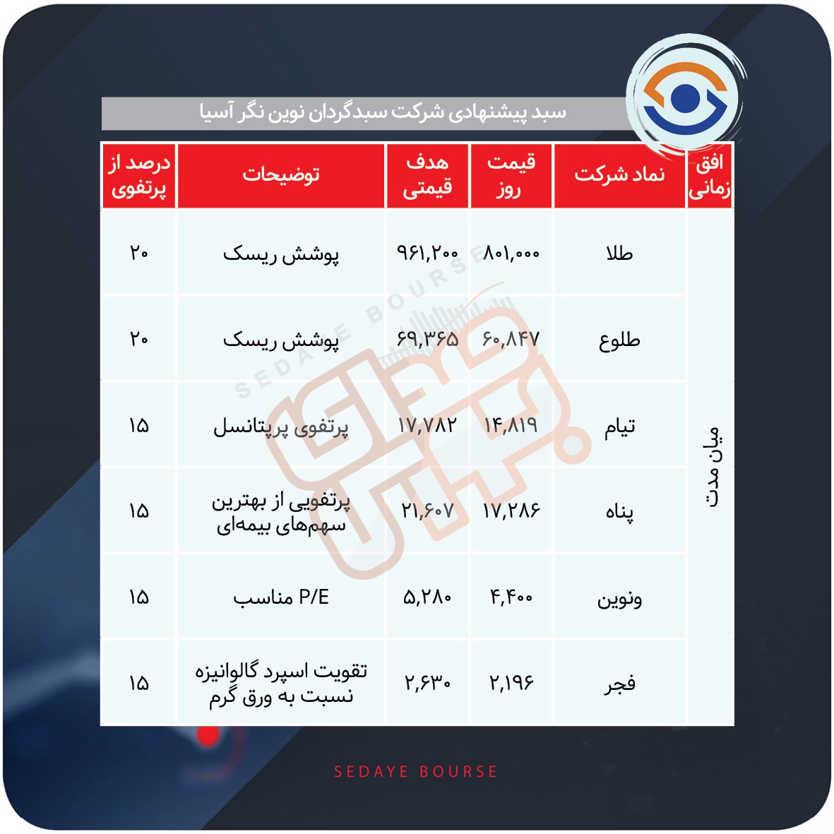 سبدهای پیشنهادی هفته اول آذر
