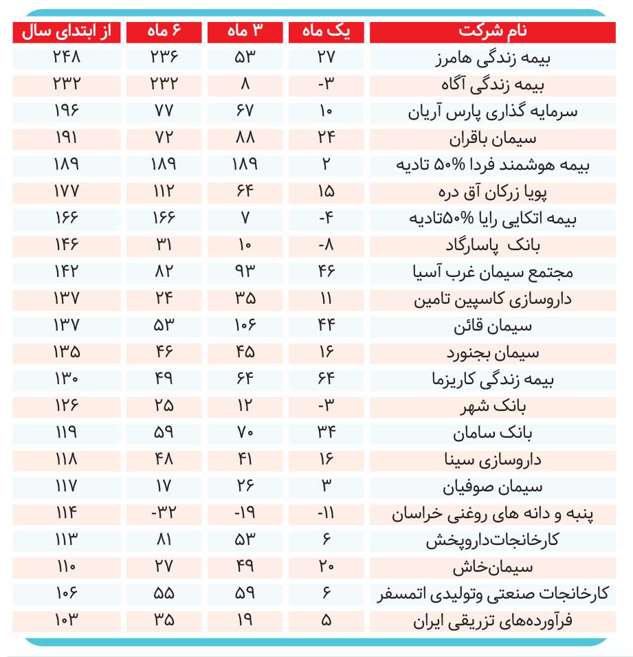انفجار بازدهی در بورس