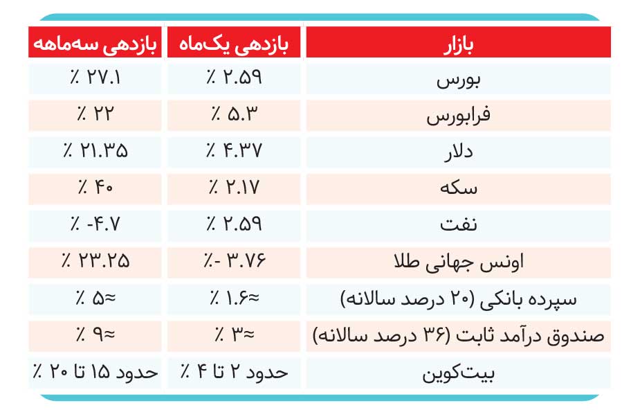 پاییز طلایی سهام و سکه