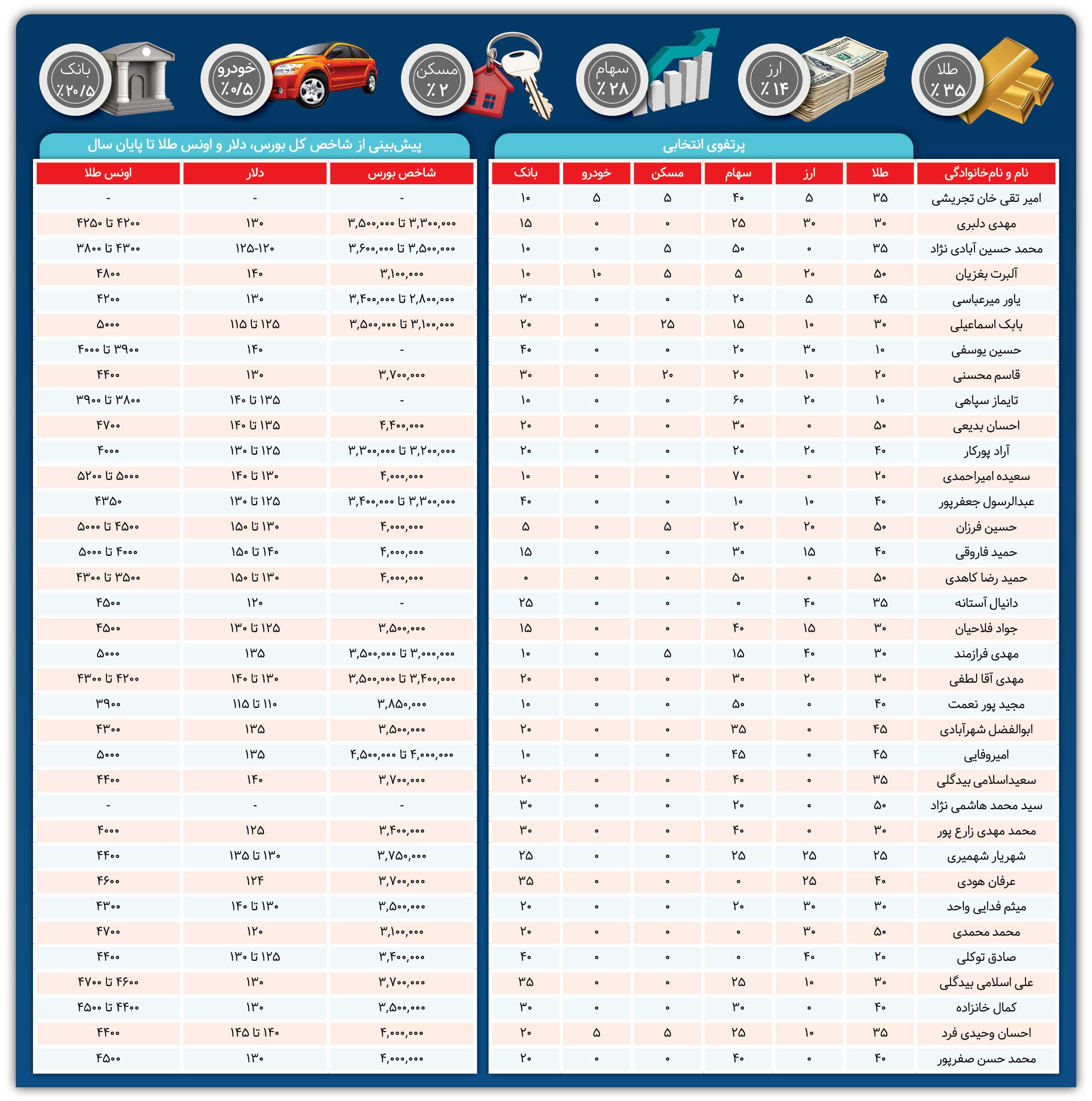 بهترین بازار برای سرمایه‌گذاری کجاست؟ 