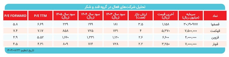 رشد سود و ثبات تولید، سهام قندی را جذاب کرد
