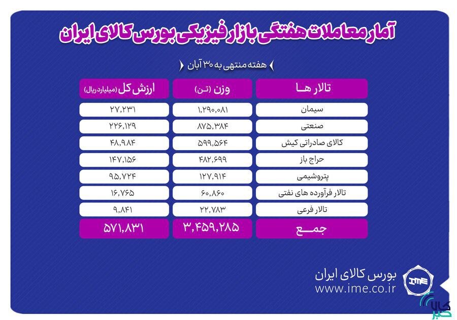 معامله ۳ میلیون و ۴۵۹هزار تن محصول در بورس کالا