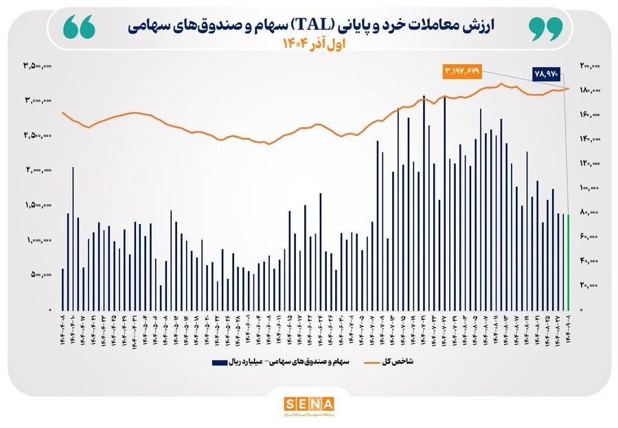 ارزش معاملات خرد به مرز ۸ همت نزدیک شد