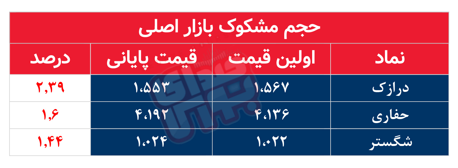 کدام نمادها مشکوک معامله شدند؟ ۲ آذر ۱۴۰۴