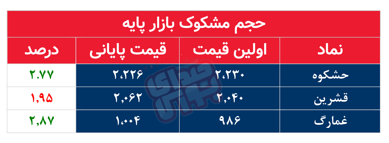 کدام نمادها مشکوک معامله شدند؟ ۲ آذر ۱۴۰۴