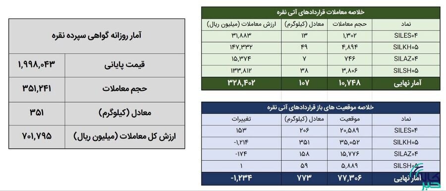 معامله ۴۵۹ کیلوگرم شمش نقره در بورس کالا