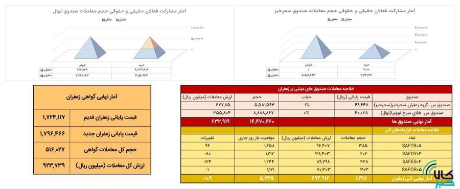 معامله ۱۳۱ کیلوگرم زعفران نگین در بازار آتی بورس کالا