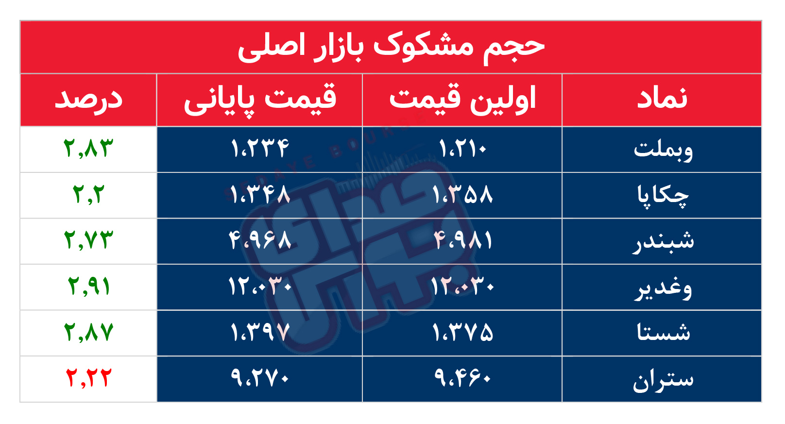 کدام نمادها مشکوک معامله شدند؟ ۴ آذر ۱۴۰۴