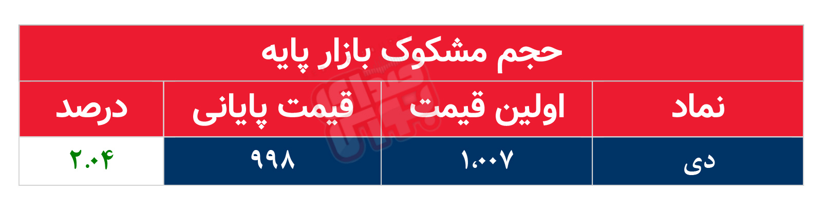 کدام نمادها مشکوک معامله شدند؟ ۴ آذر ۱۴۰۴